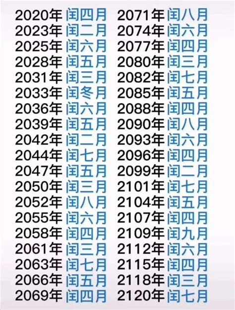 潤年潤月|1900 ~ 2050 閏月一覽表